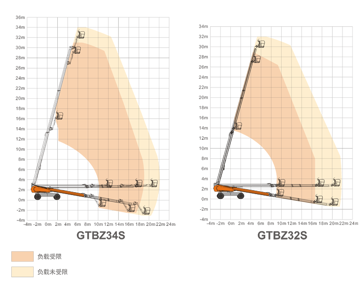 升降平臺GTBZ34S/GTBZ32S規格參數