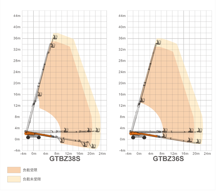 漢中升降平臺GTBZ38S/GTBZ36S規格參數